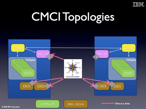 CMCI Topologies